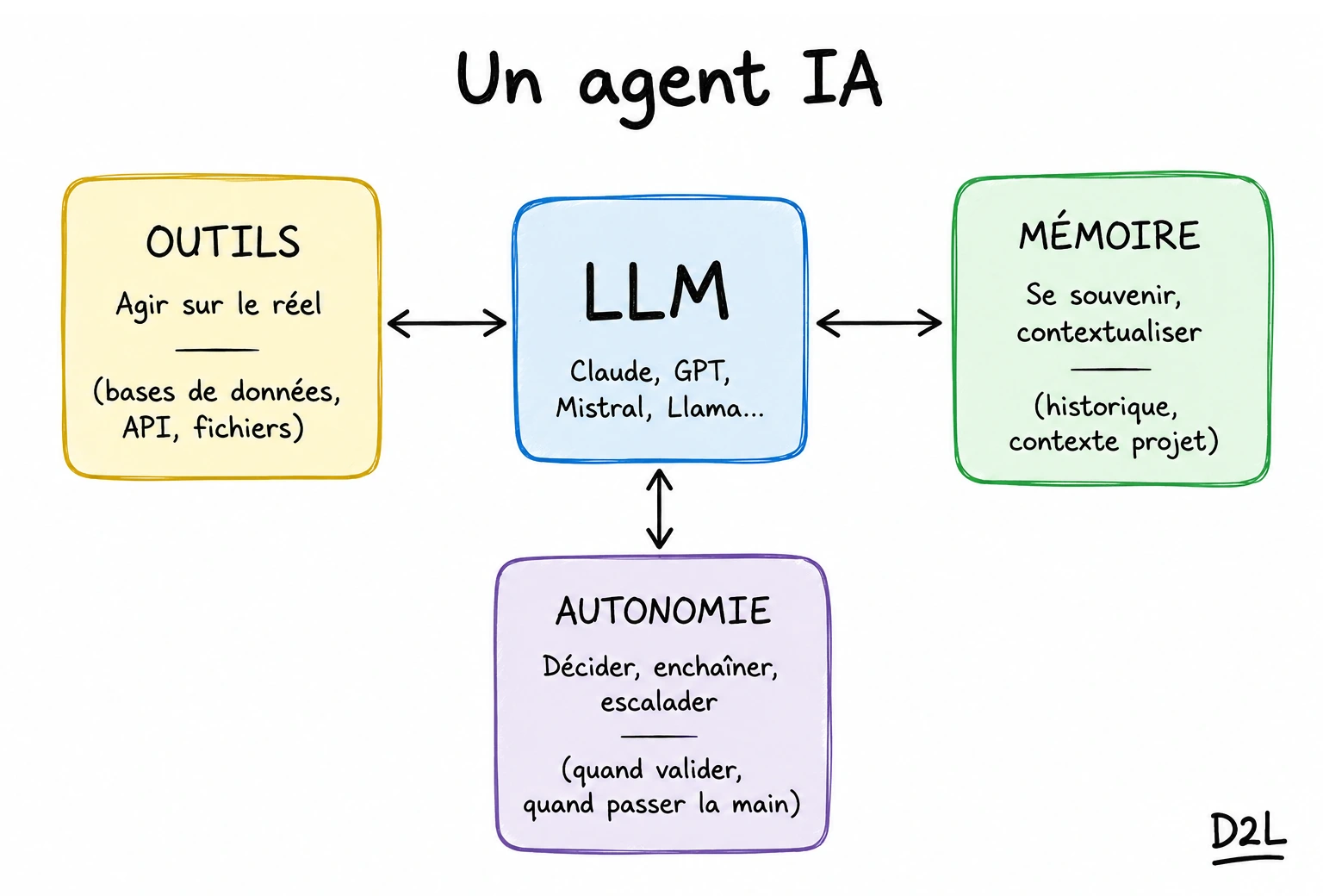Schéma : un agent IA est un LLM (Claude, GPT, Mistral, Llama) connecté à trois capacités — outils pour agir, mémoire pour contextualiser, autonomie pour décider