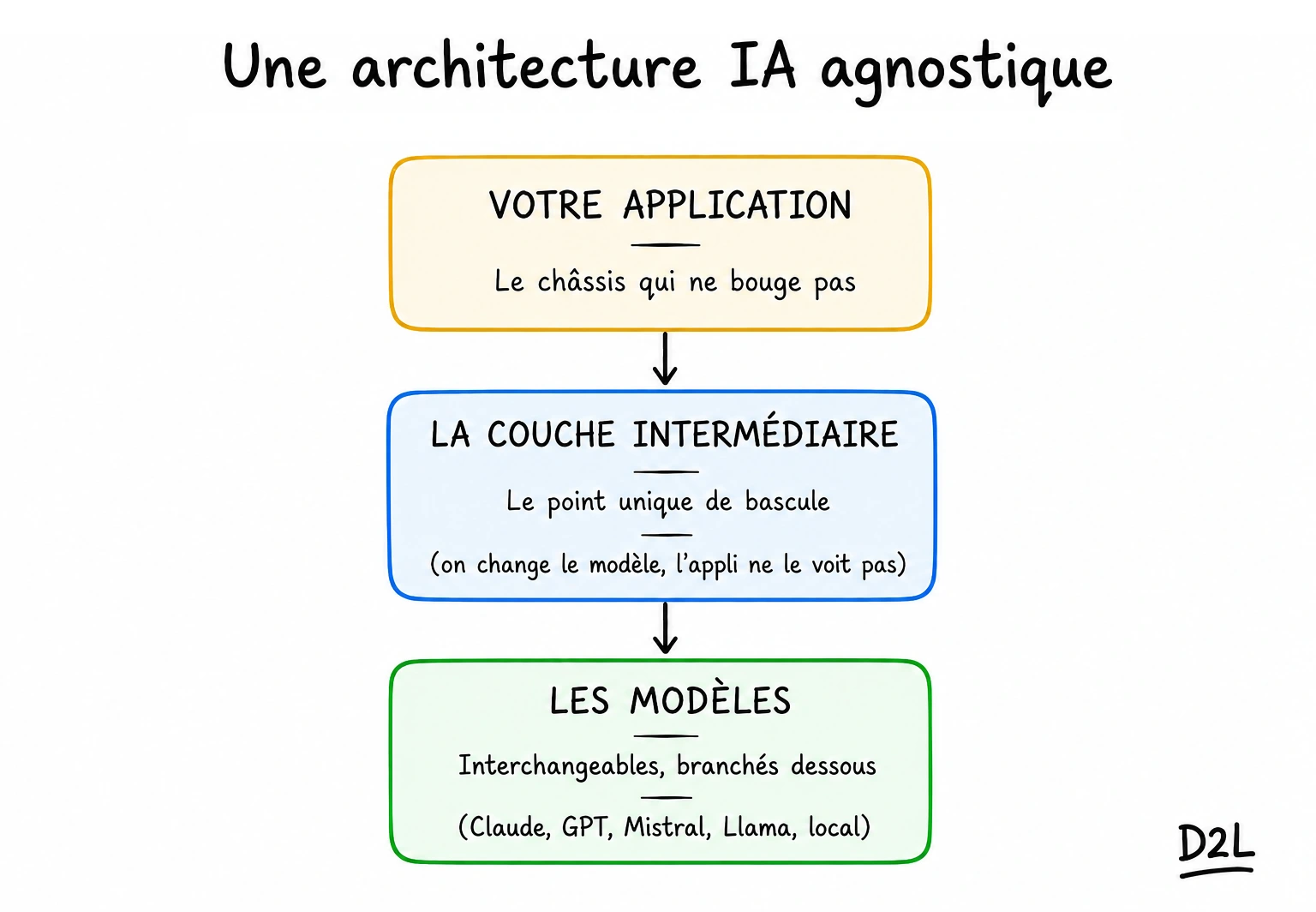 Schéma : une architecture indépendante du modèle - l'application passe par un intermédiaire unique, qui branche derrière lui des modèles interchangeables (Claude, GPT, Mistral, Llama, modèle local)