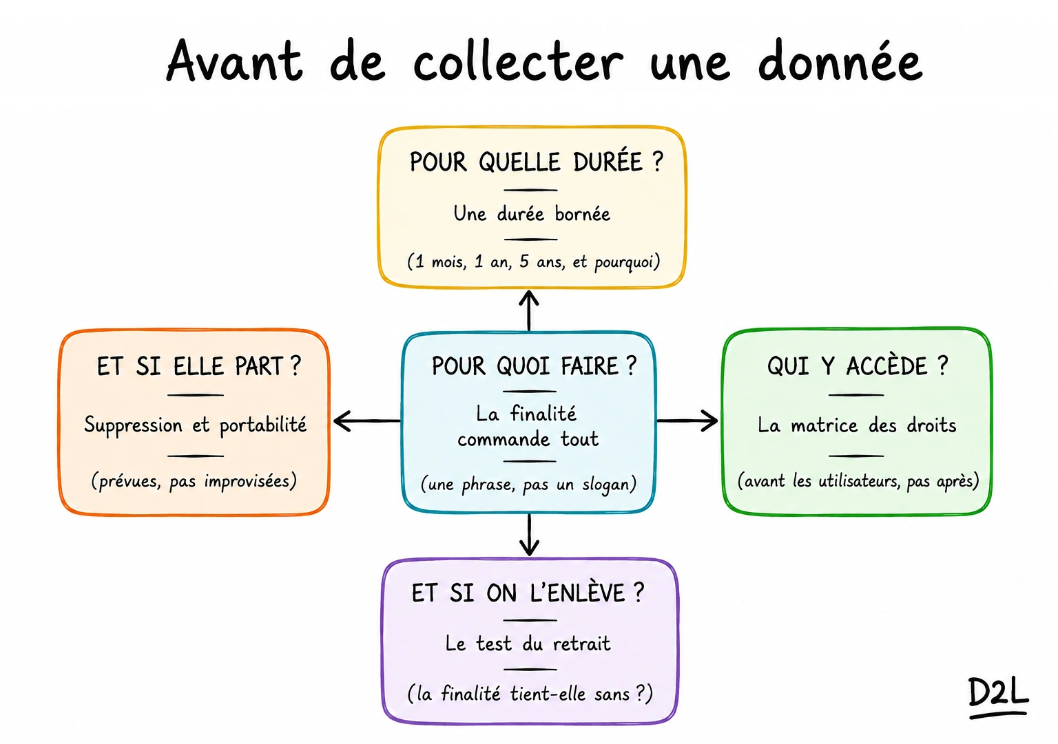 Schéma : avant de collecter une donnée, cinq questions à poser au cadrage - la finalité au centre commande les autres : durée de rétention, matrice d'accès, test du retrait, modalités de sortie