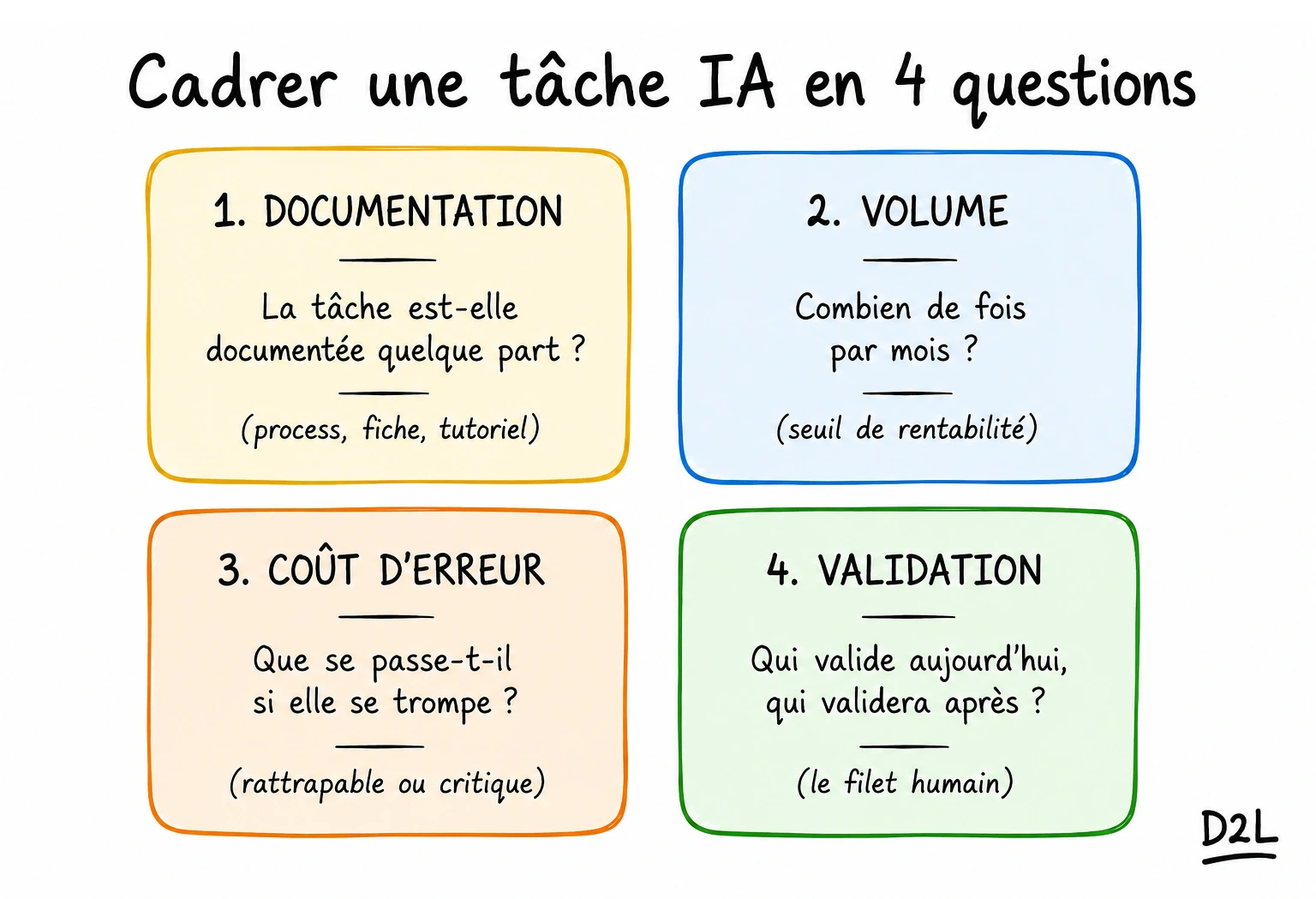 Schéma : cadrer une tâche IA en quatre questions — documentation (la tâche est-elle écrite quelque part), volume (combien de fois par mois), coût d'erreur (rattrapable ou critique), validation (qui valide aujourd'hui et demain)