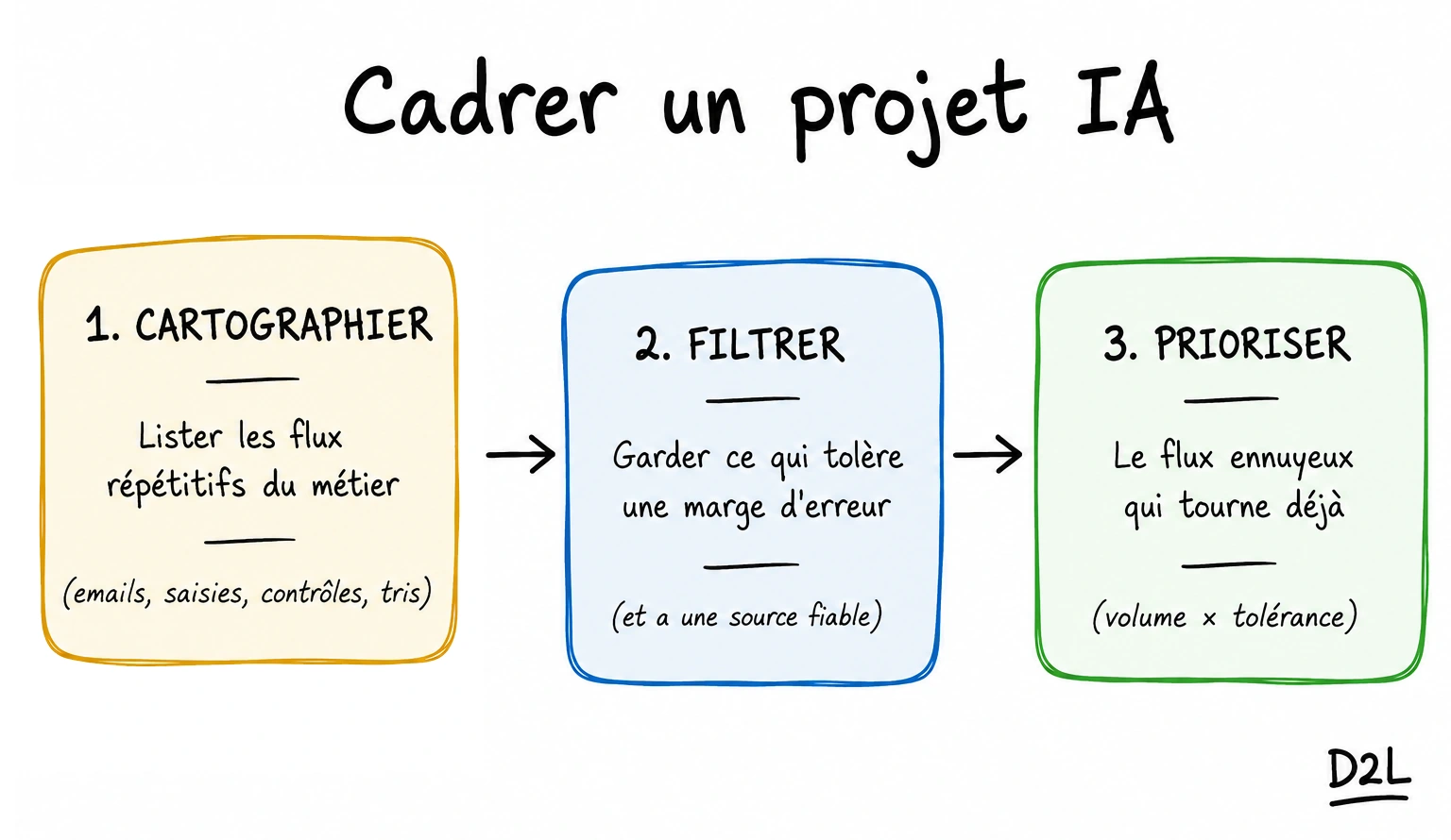 Schéma : cadrer un projet IA en trois étapes — cartographier les flux répétitifs, filtrer ceux qui tolèrent une marge d'erreur, prioriser le flux ennuyeux qui tourne déjà